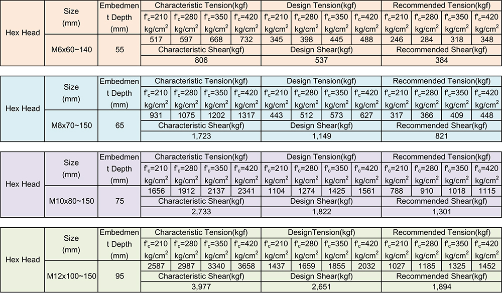 Anchor Bolt Hole Size Chart